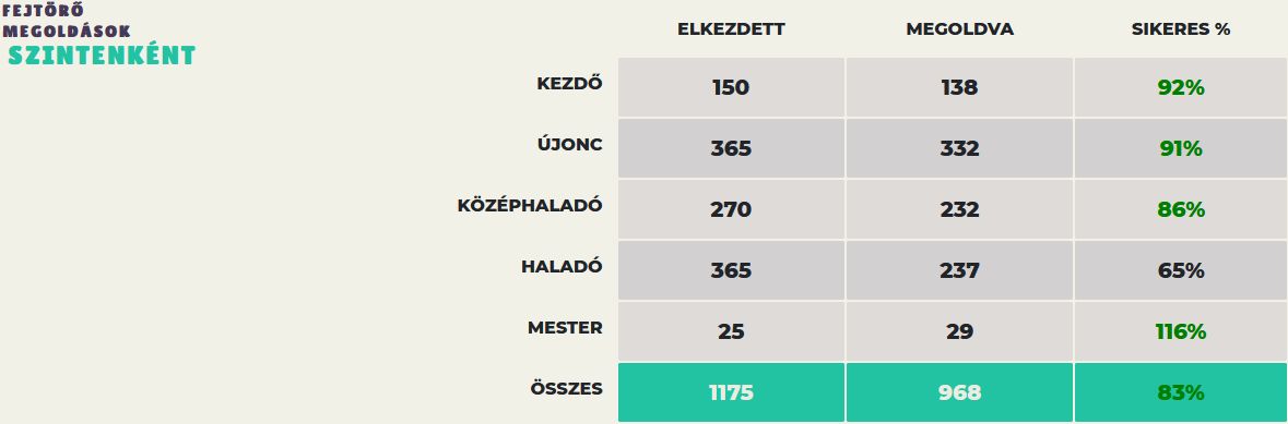Learning Management - Puzzle Solutions by Levels Table